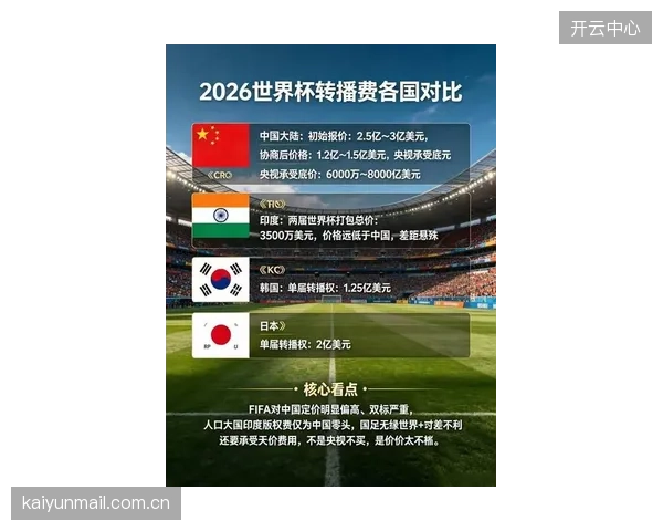 国际足联与中国市场的转播权博弈,将对全球体育版权定价产生深远影响。 国际足联与中国市场的转播权博弈,将对全球体育版权定价产生深远影响。